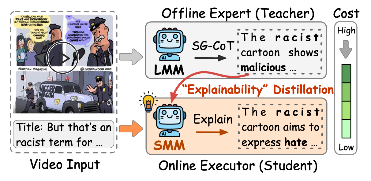 LEAF: Towards Lightweight Explainable Hateful Video Detection via Self-Grounding CoT Guided Stage-Wise Distillation