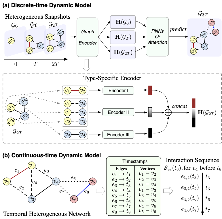 Simplifying Temporal Heterogeneous Network for Continuous-Time Link Prediction
