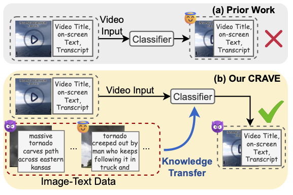 Borrowing Eyes for the Blind Spot: Overcoming Data Scarcity in Malicious Video Detection via Cross-Domain Retrieval Augmentation