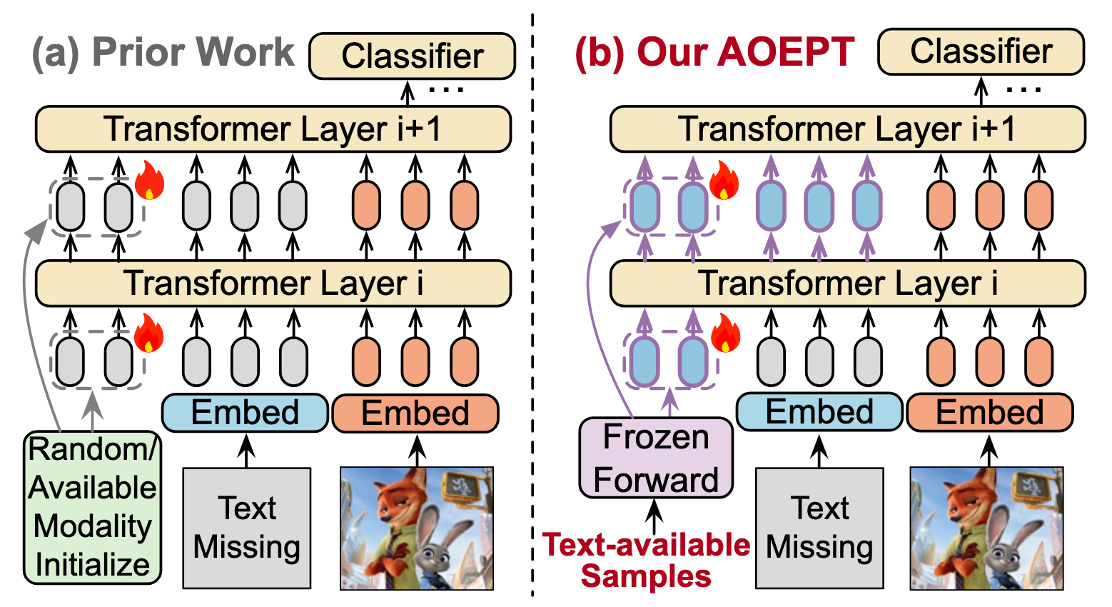 AOEPT: Breaking the Implicit Modality-Reduction Bottleneck in Modality Missing Prompt Tuning