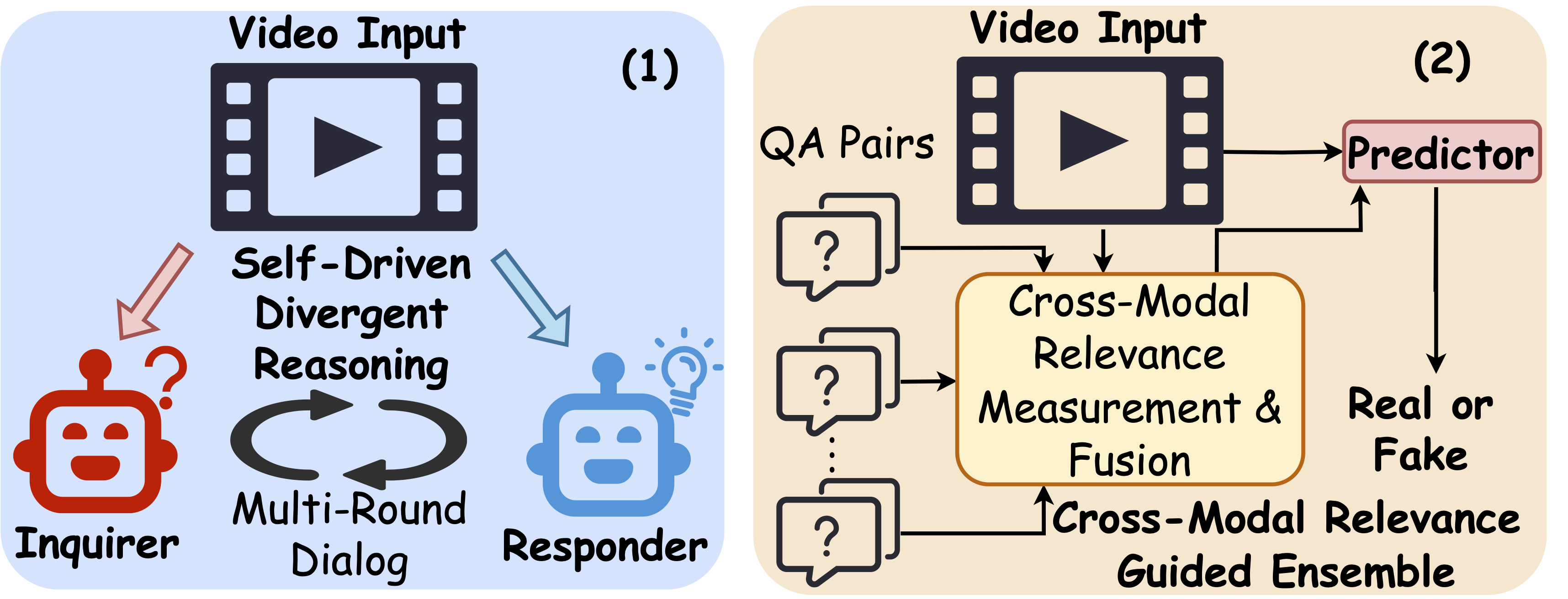Enhancing Fake News Video Detection with Self-Driven Question-Answer from LMMs