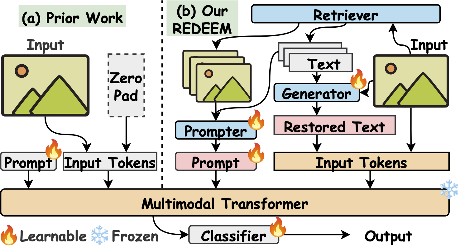 REDEEMing Modality Information Loss: Retrieval-Guided Conditional Generation for Severely Modality Missing Learning