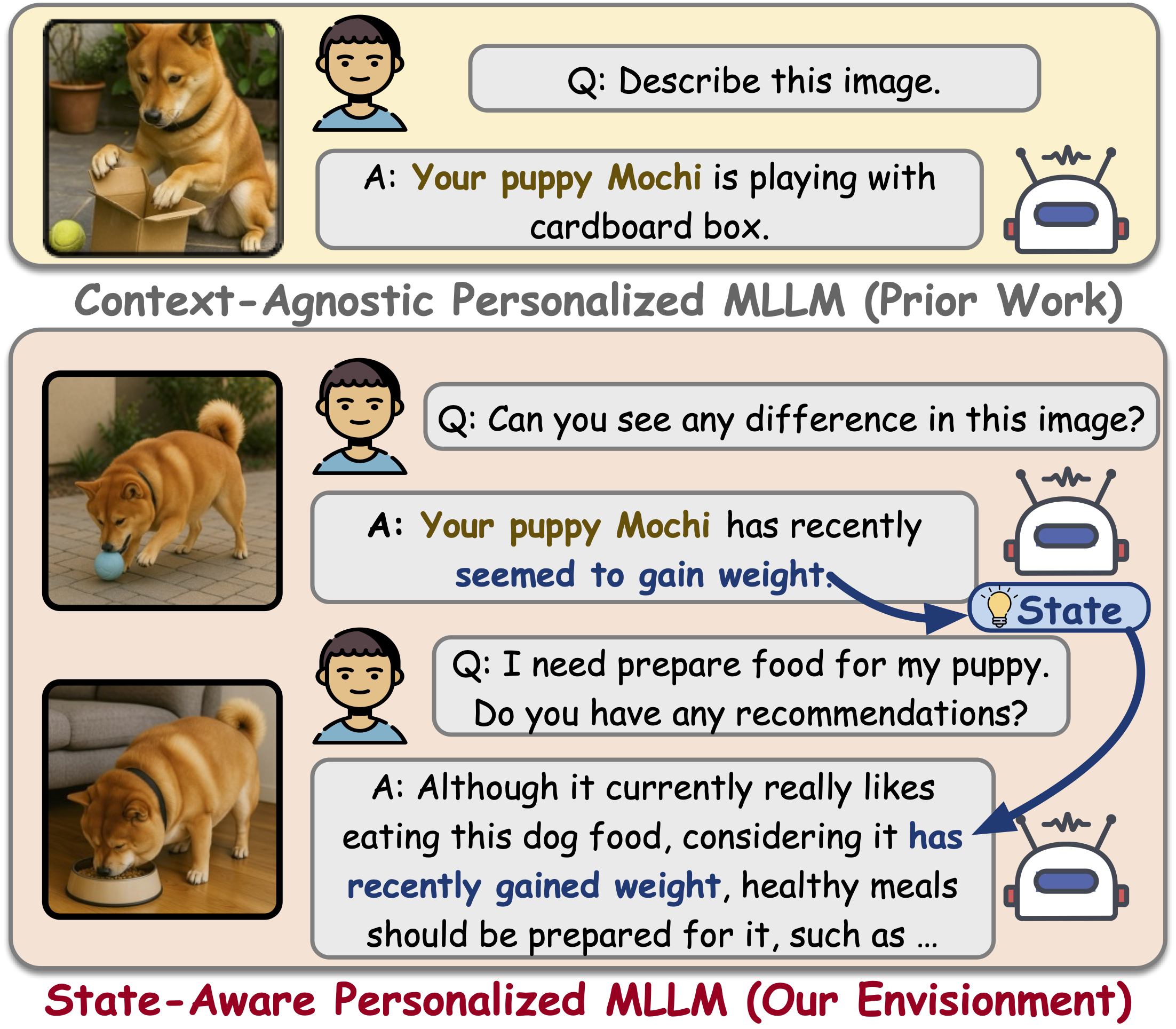 TAMEing Long Contexts in Personalization: Towards Training-Free and State-Aware MLLM Personalized Assistant