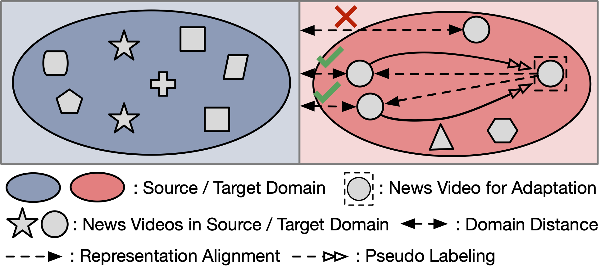 Nipping Rumors in the Bud: Retrieval-Guided Topic Adaptation for Test-Time Detection of Fake News Videos